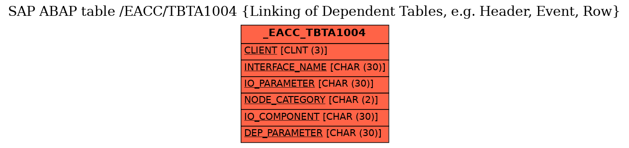 E-R Diagram for table /EACC/TBTA1004 (Linking of Dependent Tables, e.g. Header, Event, Row)