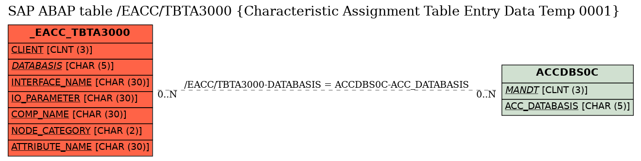 E-R Diagram for table /EACC/TBTA3000 (Characteristic Assignment Table Entry Data Temp 0001)