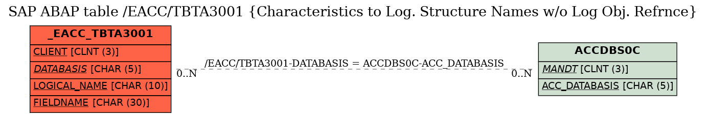 E-R Diagram for table /EACC/TBTA3001 (Characteristics to Log. Structure Names w/o Log Obj. Refrnce)