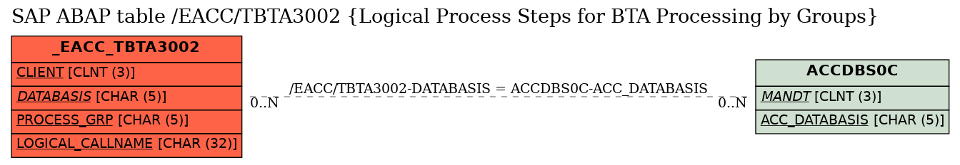 E-R Diagram for table /EACC/TBTA3002 (Logical Process Steps for BTA Processing by Groups)