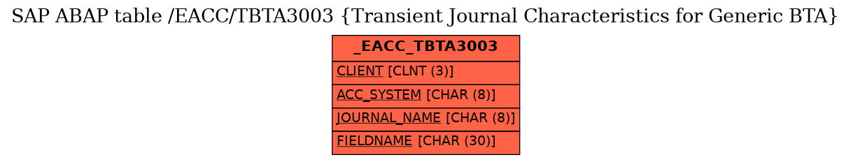 E-R Diagram for table /EACC/TBTA3003 (Transient Journal Characteristics for Generic BTA)