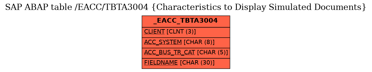 E-R Diagram for table /EACC/TBTA3004 (Characteristics to Display Simulated Documents)