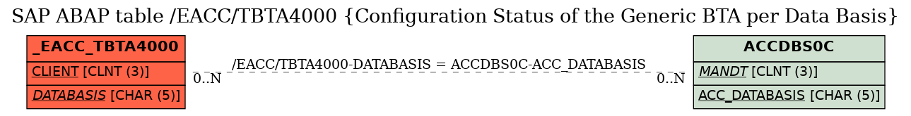 E-R Diagram for table /EACC/TBTA4000 (Configuration Status of the Generic BTA per Data Basis)