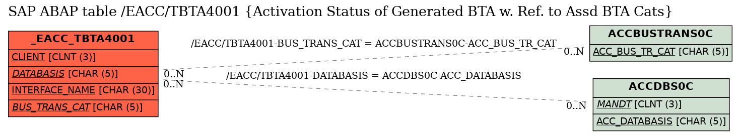 E-R Diagram for table /EACC/TBTA4001 (Activation Status of Generated BTA w. Ref. to Assd BTA Cats)