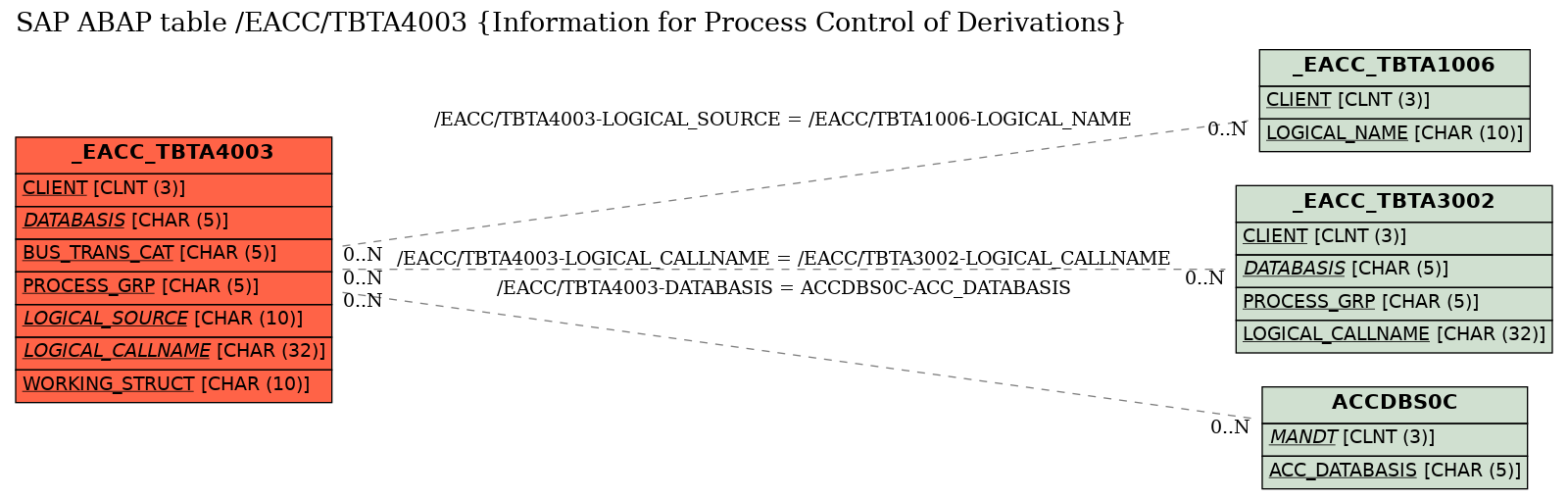 E-R Diagram for table /EACC/TBTA4003 (Information for Process Control of Derivations)