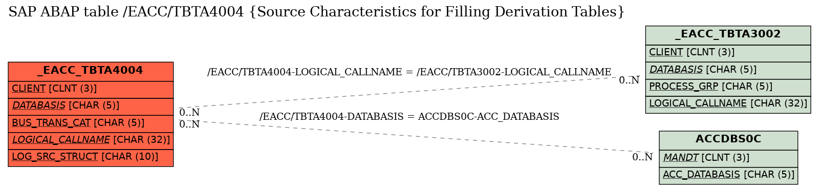 E-R Diagram for table /EACC/TBTA4004 (Source Characteristics for Filling Derivation Tables)