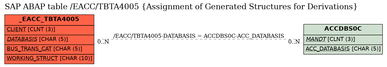 E-R Diagram for table /EACC/TBTA4005 (Assignment of Generated Structures for Derivations)