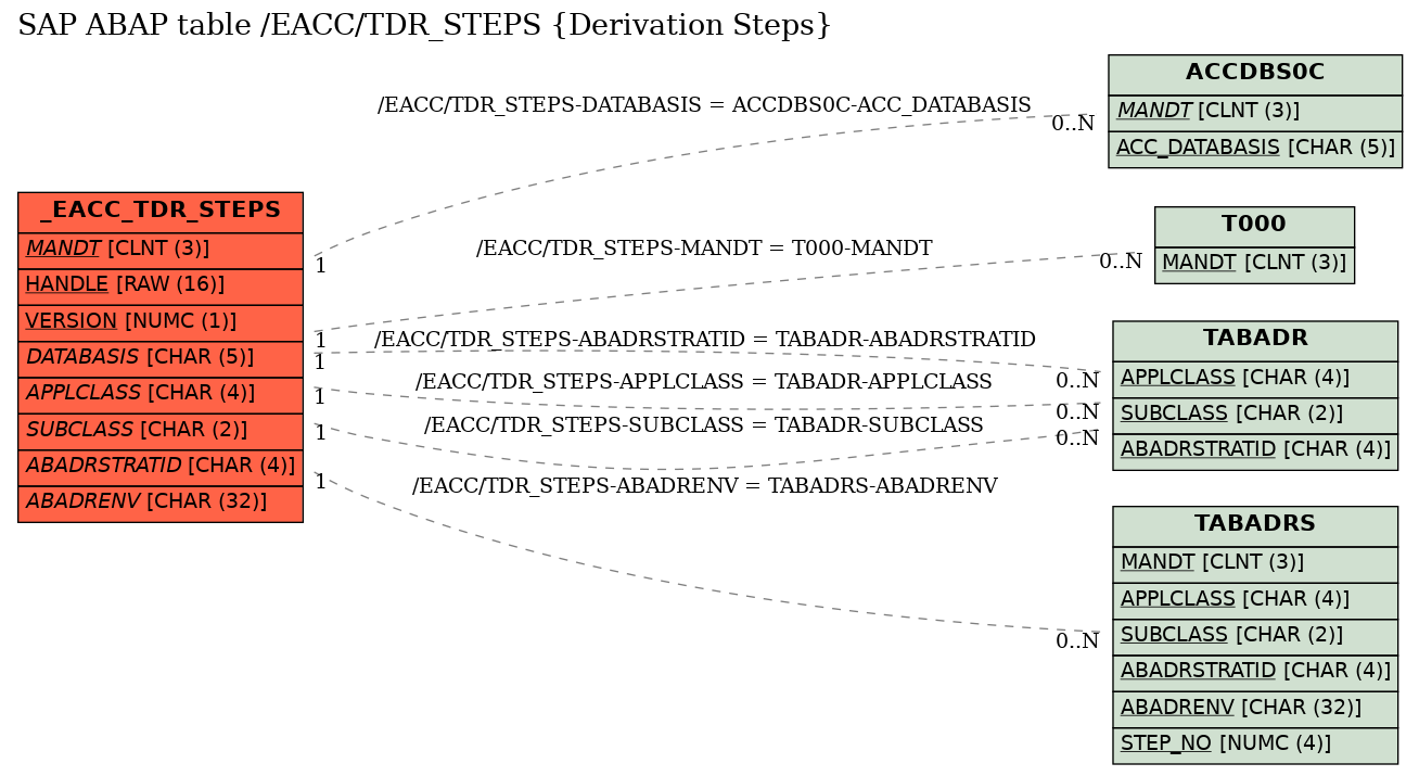 E-R Diagram for table /EACC/TDR_STEPS (Derivation Steps)