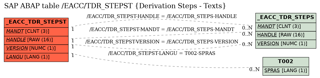 E-R Diagram for table /EACC/TDR_STEPST (Derivation Steps - Texts)