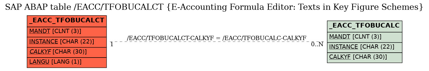 E-R Diagram for table /EACC/TFOBUCALCT (E-Accounting Formula Editor: Texts in Key Figure Schemes)