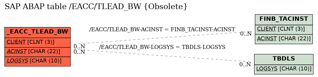 E-R Diagram for table /EACC/TLEAD_BW (Obsolete)