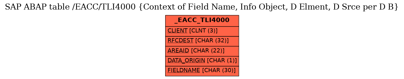 E-R Diagram for table /EACC/TLI4000 (Context of Field Name, Info Object, D Elment, D Srce per D B)