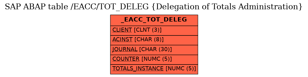 E-R Diagram for table /EACC/TOT_DELEG (Delegation of Totals Administration)