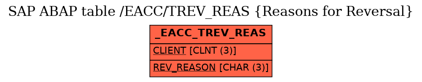 E-R Diagram for table /EACC/TREV_REAS (Reasons for Reversal)