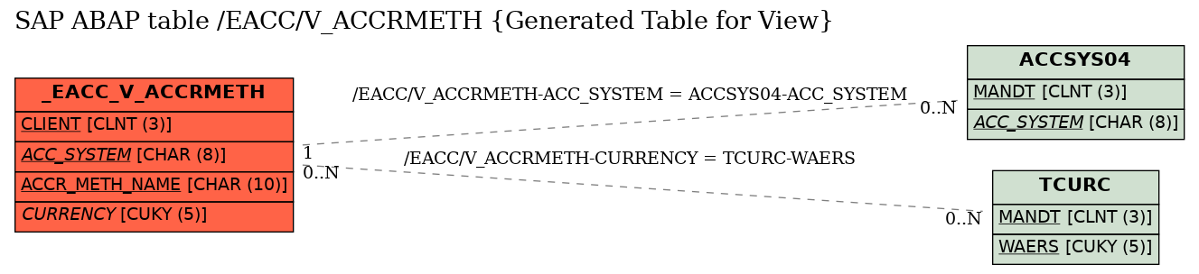 E-R Diagram for table /EACC/V_ACCRMETH (Generated Table for View)