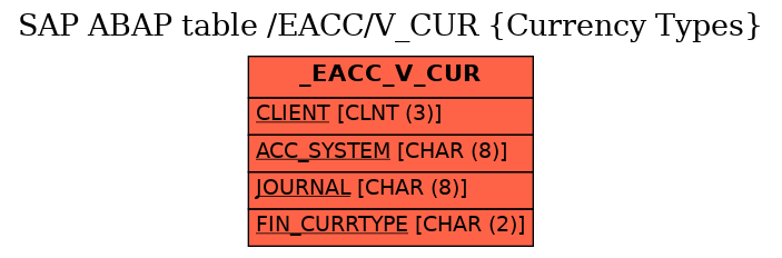 E-R Diagram for table /EACC/V_CUR (Currency Types)