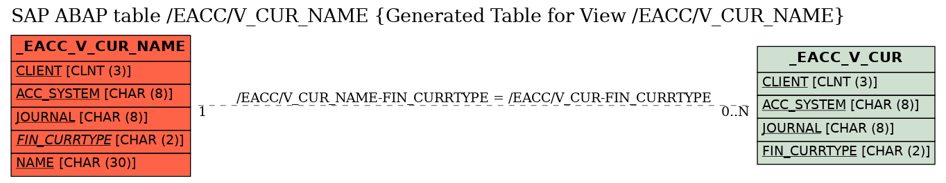 E-R Diagram for table /EACC/V_CUR_NAME (Generated Table for View /EACC/V_CUR_NAME)