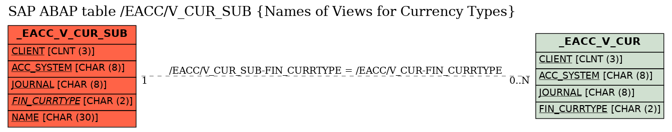 E-R Diagram for table /EACC/V_CUR_SUB (Names of Views for Currency Types)