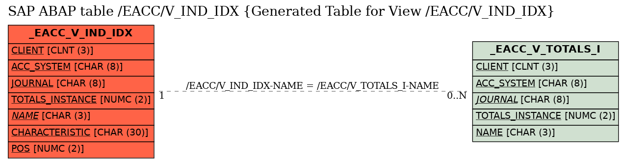 E-R Diagram for table /EACC/V_IND_IDX (Generated Table for View /EACC/V_IND_IDX)
