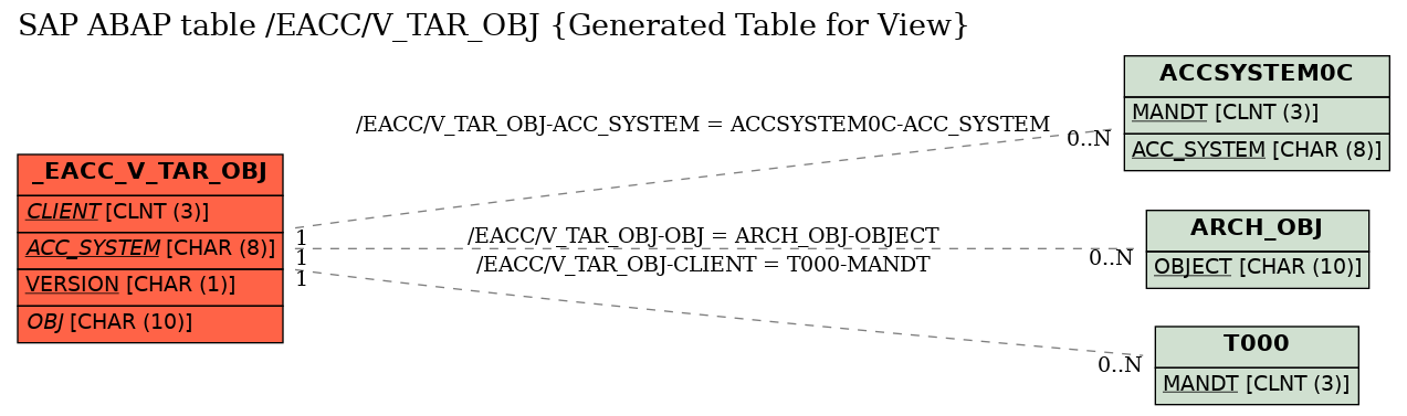 E-R Diagram for table /EACC/V_TAR_OBJ (Generated Table for View)