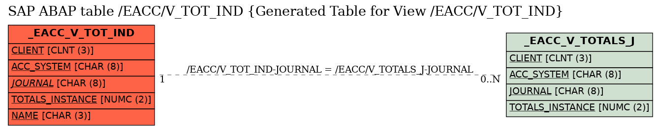 E-R Diagram for table /EACC/V_TOT_IND (Generated Table for View /EACC/V_TOT_IND)
