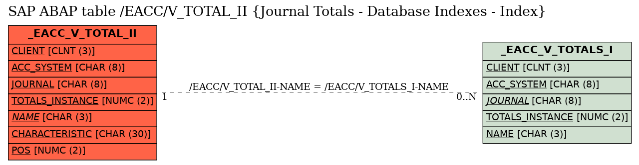 E-R Diagram for table /EACC/V_TOTAL_II (Journal Totals - Database Indexes - Index)