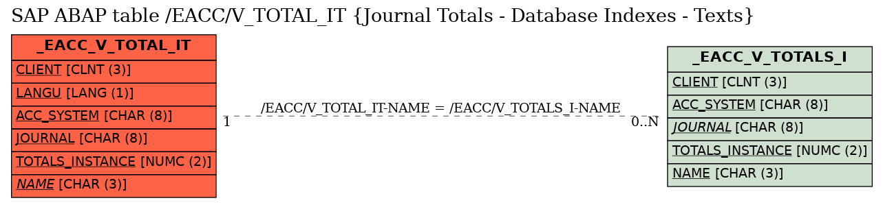 E-R Diagram for table /EACC/V_TOTAL_IT (Journal Totals - Database Indexes - Texts)