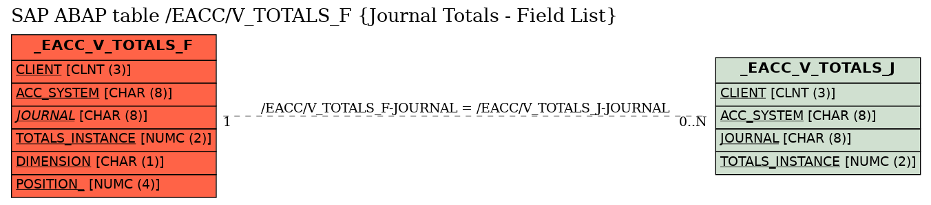 E-R Diagram for table /EACC/V_TOTALS_F (Journal Totals - Field List)