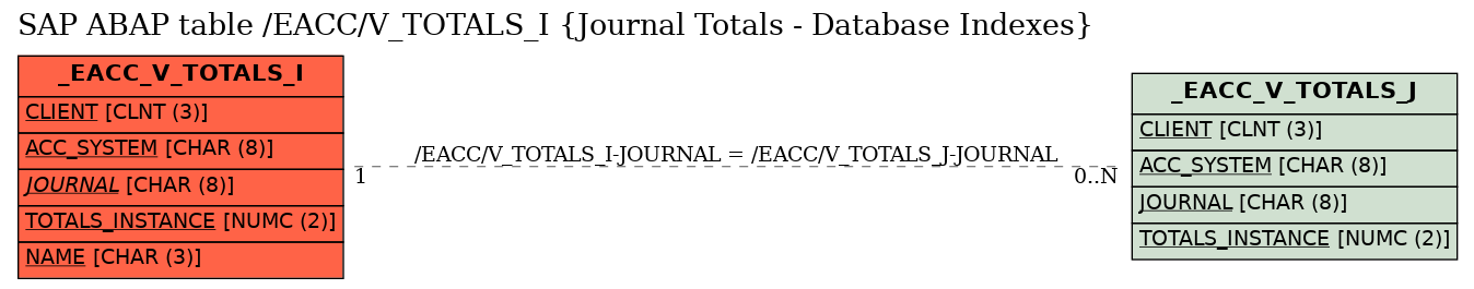 E-R Diagram for table /EACC/V_TOTALS_I (Journal Totals - Database Indexes)