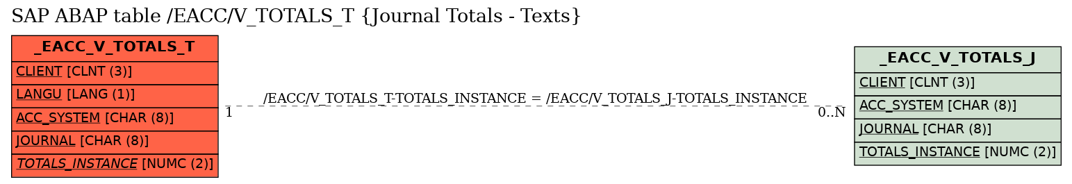 E-R Diagram for table /EACC/V_TOTALS_T (Journal Totals - Texts)