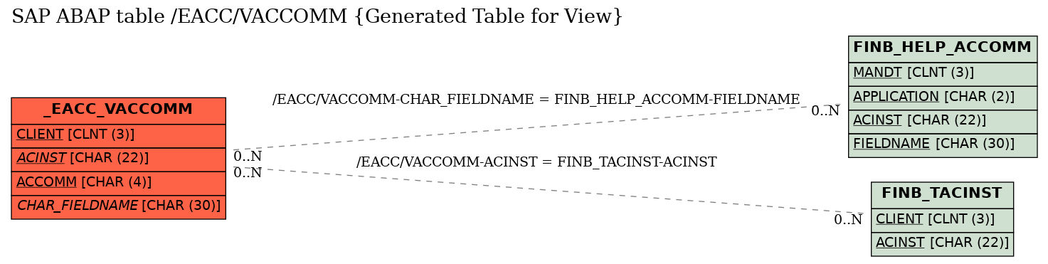 E-R Diagram for table /EACC/VACCOMM (Generated Table for View)