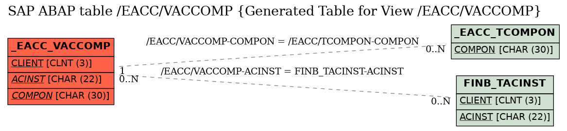 E-R Diagram for table /EACC/VACCOMP (Generated Table for View /EACC/VACCOMP)