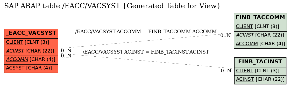 E-R Diagram for table /EACC/VACSYST (Generated Table for View)
