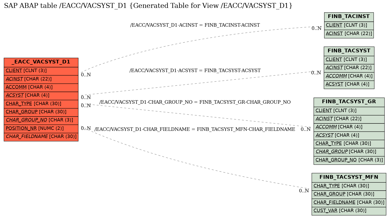 E-R Diagram for table /EACC/VACSYST_D1 (Generated Table for View /EACC/VACSYST_D1)
