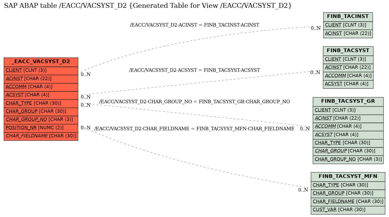 E-R Diagram for table /EACC/VACSYST_D2 (Generated Table for View /EACC/VACSYST_D2)