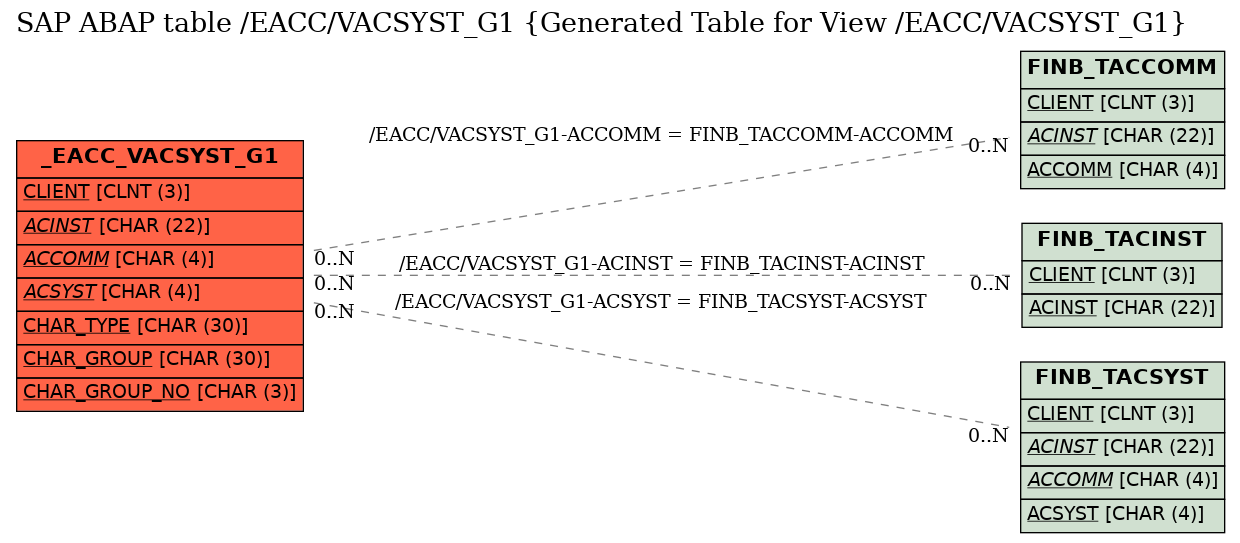 E-R Diagram for table /EACC/VACSYST_G1 (Generated Table for View /EACC/VACSYST_G1)