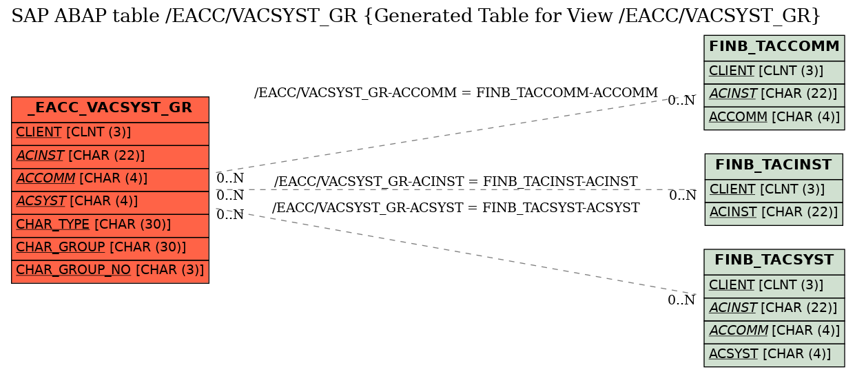 E-R Diagram for table /EACC/VACSYST_GR (Generated Table for View /EACC/VACSYST_GR)