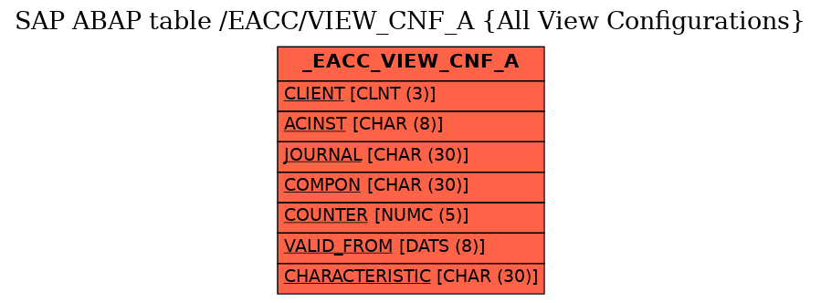 E-R Diagram for table /EACC/VIEW_CNF_A (All View Configurations)