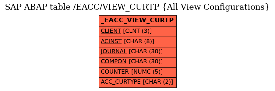 E-R Diagram for table /EACC/VIEW_CURTP (All View Configurations)