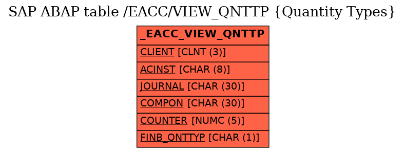 E-R Diagram for table /EACC/VIEW_QNTTP (Quantity Types)