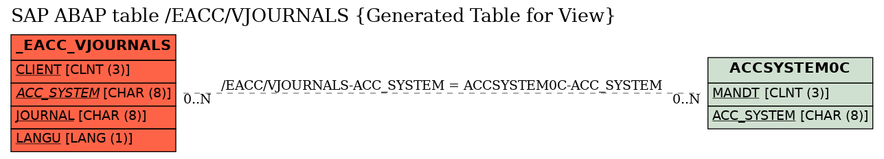 E-R Diagram for table /EACC/VJOURNALS (Generated Table for View)