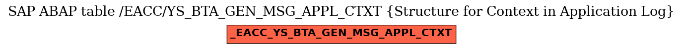 E-R Diagram for table /EACC/YS_BTA_GEN_MSG_APPL_CTXT (Structure for Context in Application Log)
