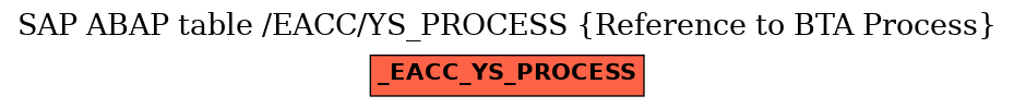 E-R Diagram for table /EACC/YS_PROCESS (Reference to BTA Process)