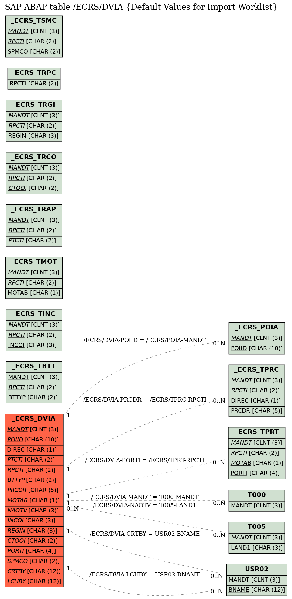 E-R Diagram for table /ECRS/DVIA (Default Values for Import Worklist)