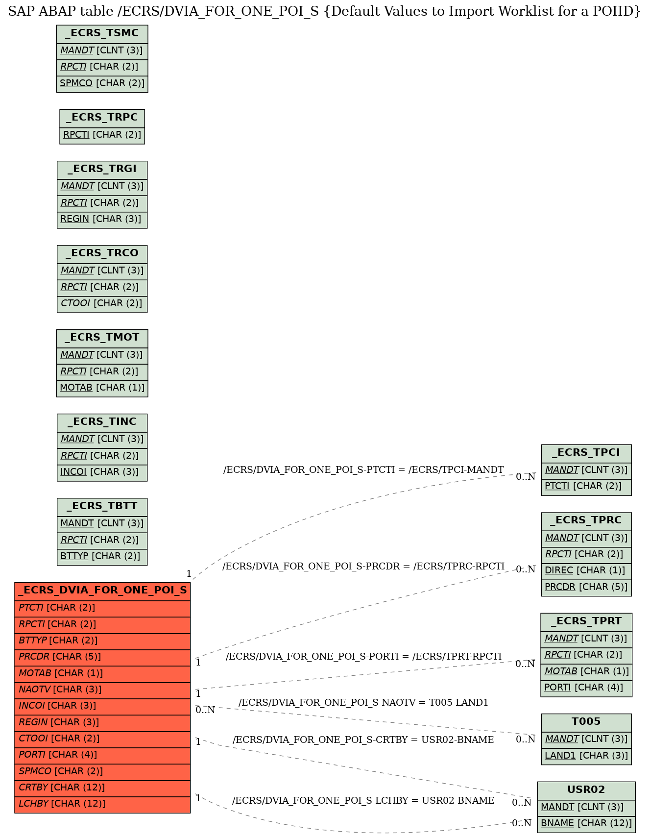 E-R Diagram for table /ECRS/DVIA_FOR_ONE_POI_S (Default Values to Import Worklist for a POIID)