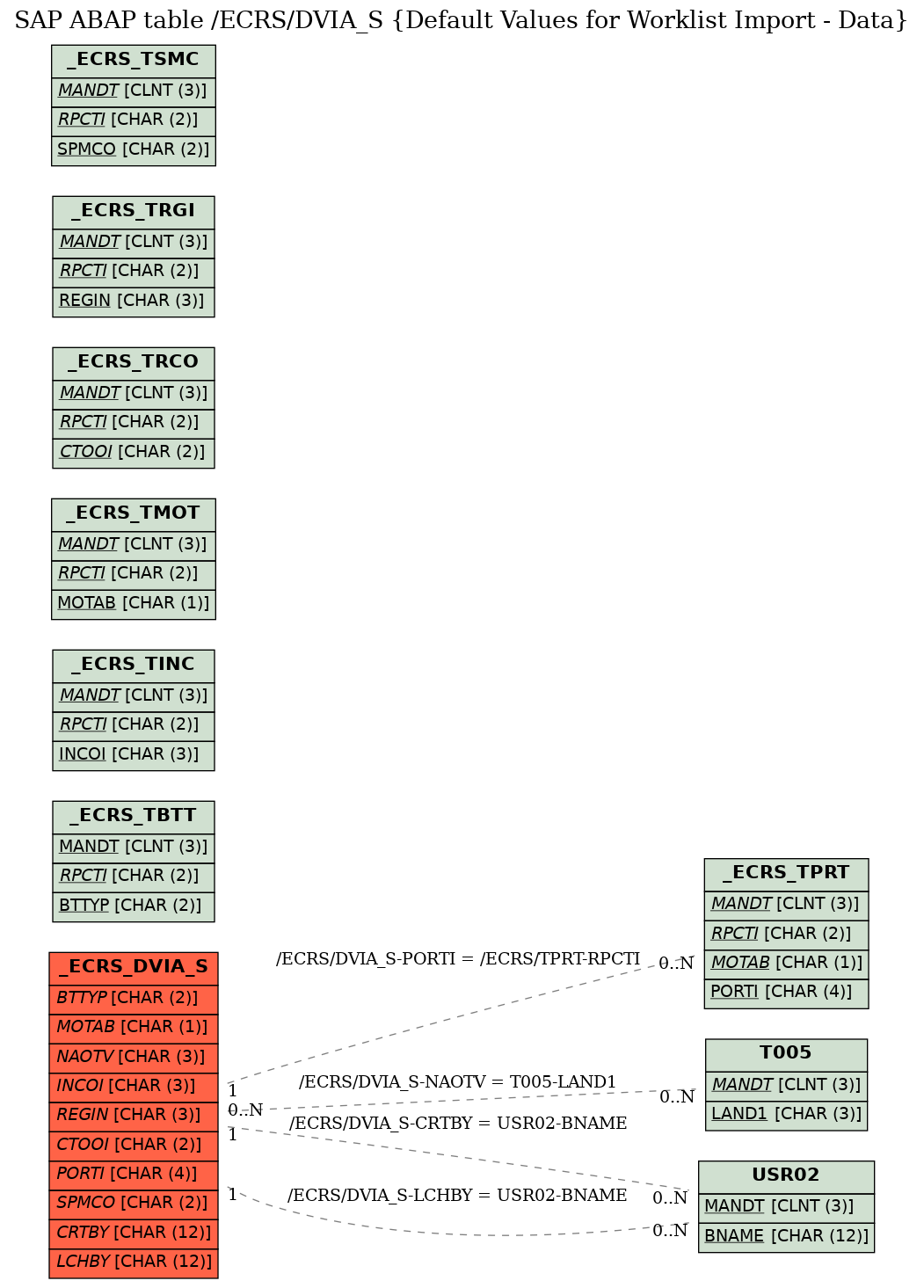 E-R Diagram for table /ECRS/DVIA_S (Default Values for Worklist Import - Data)