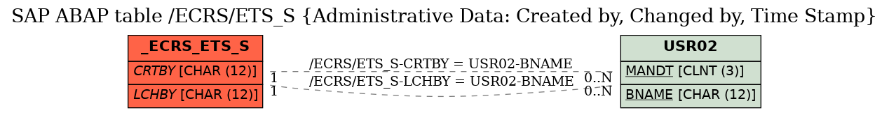 E-R Diagram for table /ECRS/ETS_S (Administrative Data: Created by, Changed by, Time Stamp)