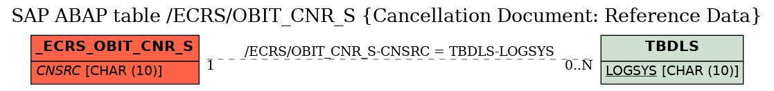 E-R Diagram for table /ECRS/OBIT_CNR_S (Cancellation Document: Reference Data)