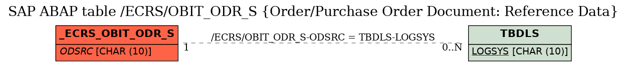 E-R Diagram for table /ECRS/OBIT_ODR_S (Order/Purchase Order Document: Reference Data)