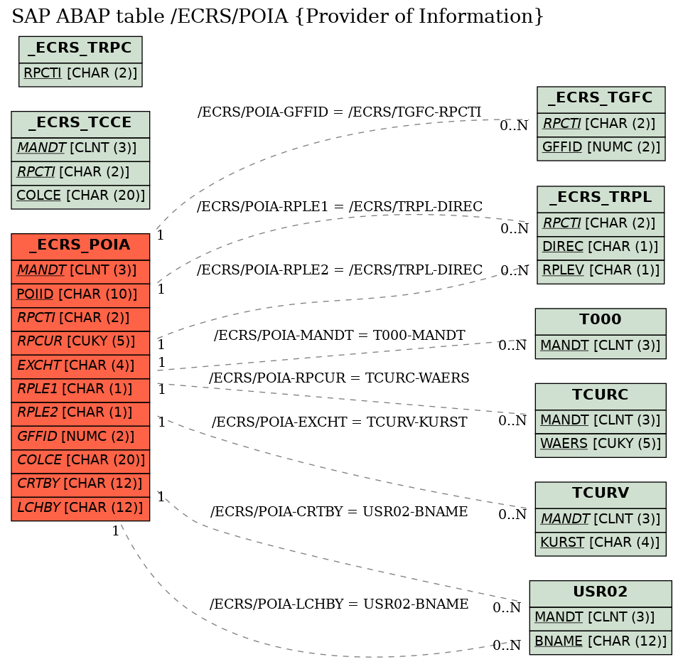 E-R Diagram for table /ECRS/POIA (Provider of Information)